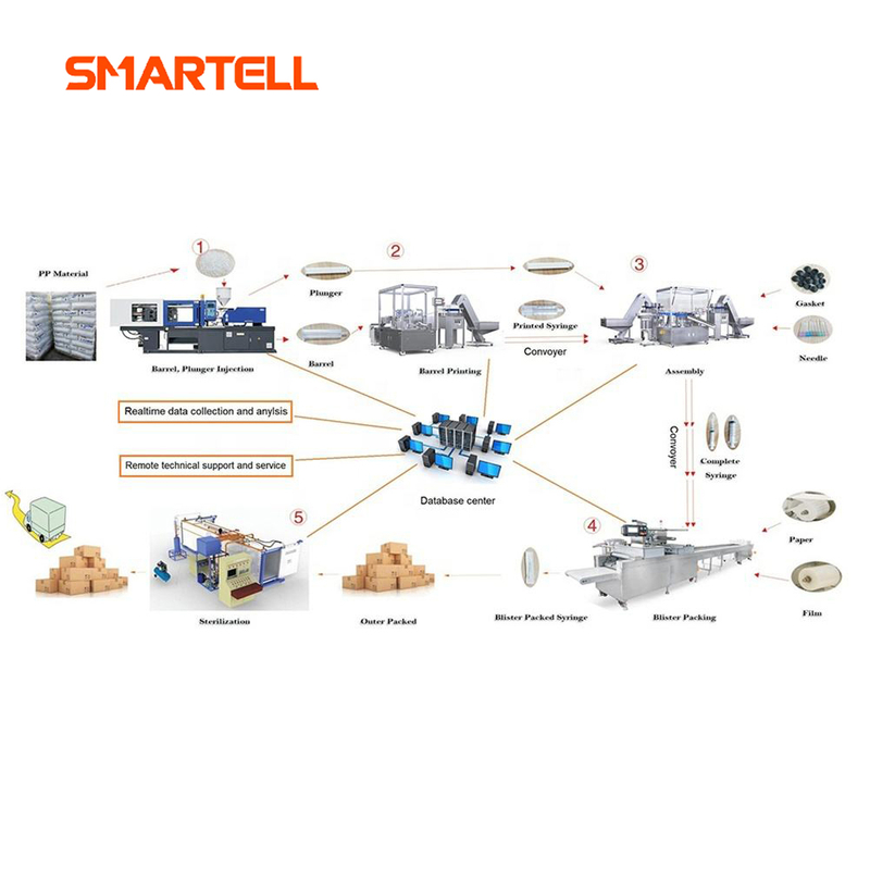 Smartell Medical Disposable Syringe Production Line One-Stop Turnkey Solution