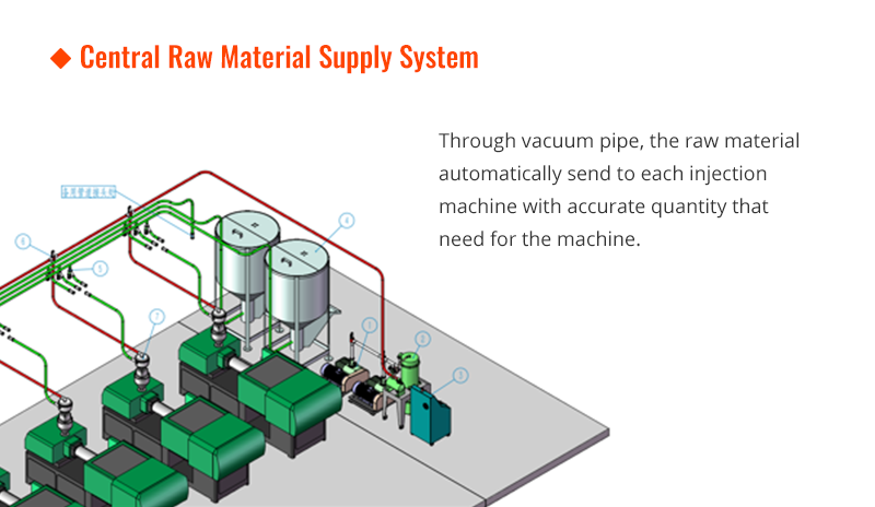 Central Raw Material Supply System