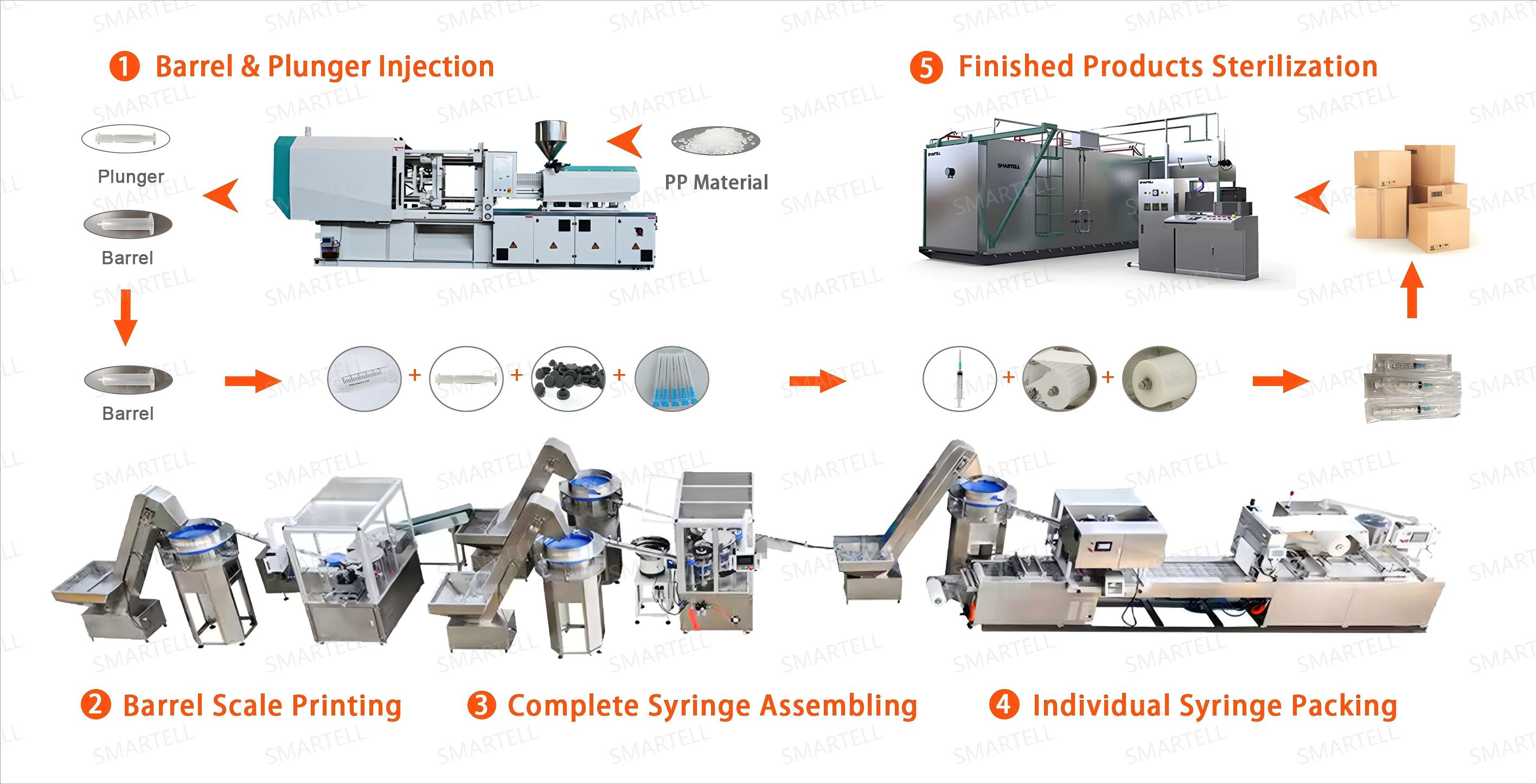 Complete Solution for 3ml 5ml 10ml Syringe Production Line