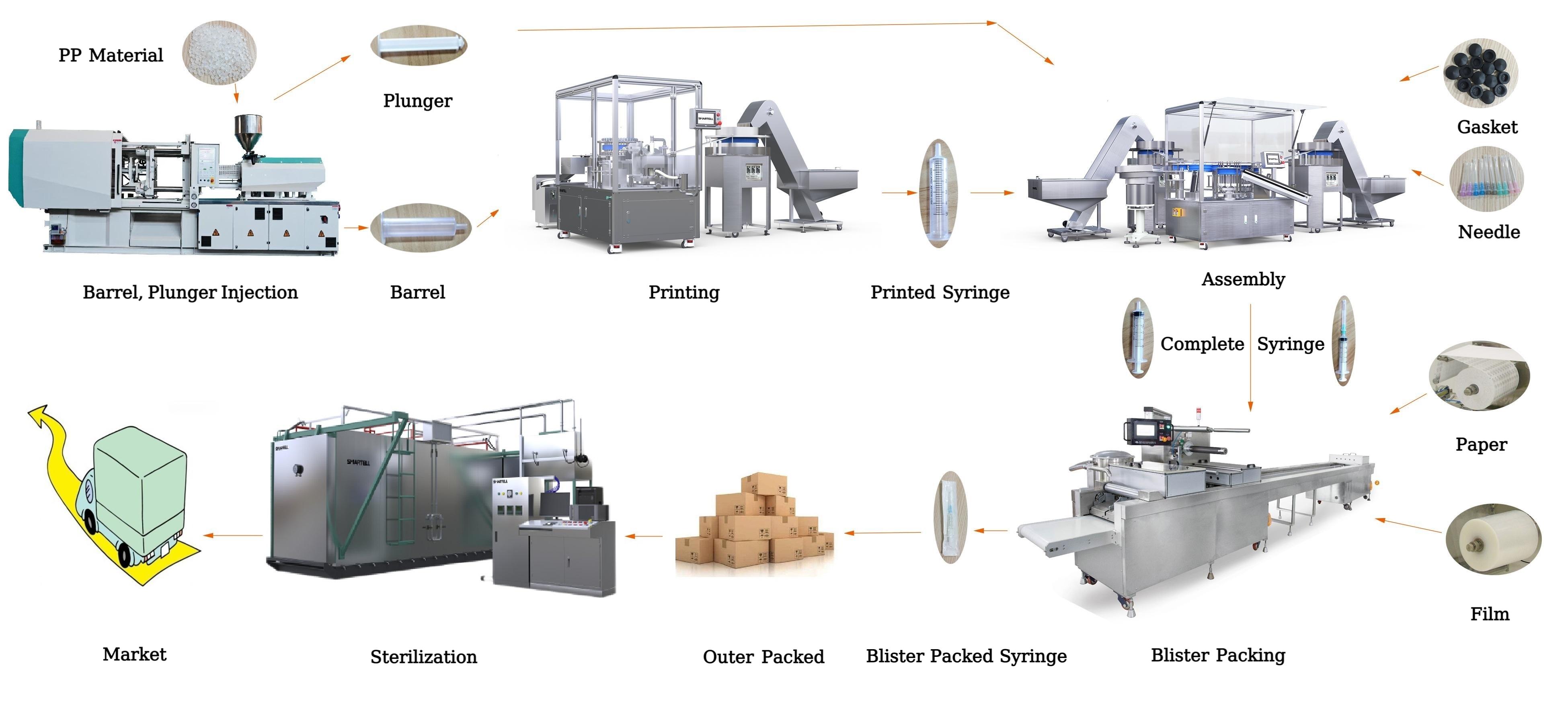 Syringe Production Line