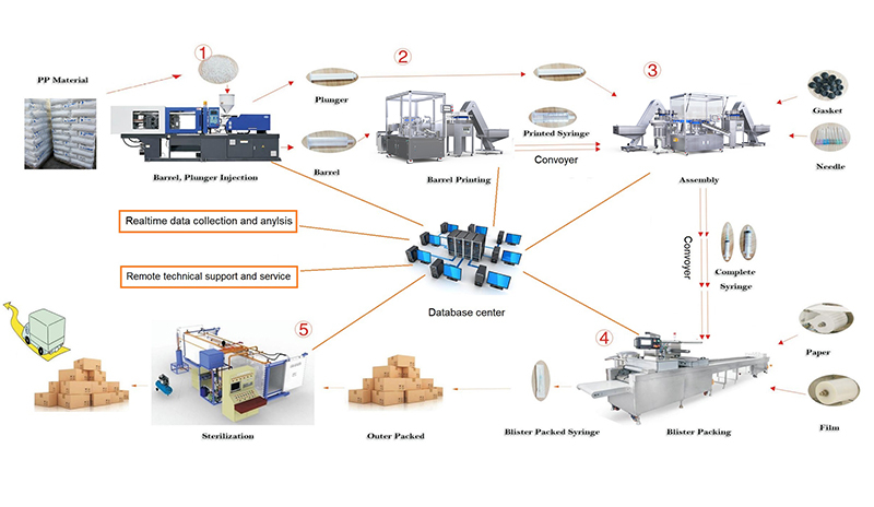 Intelligent Management System