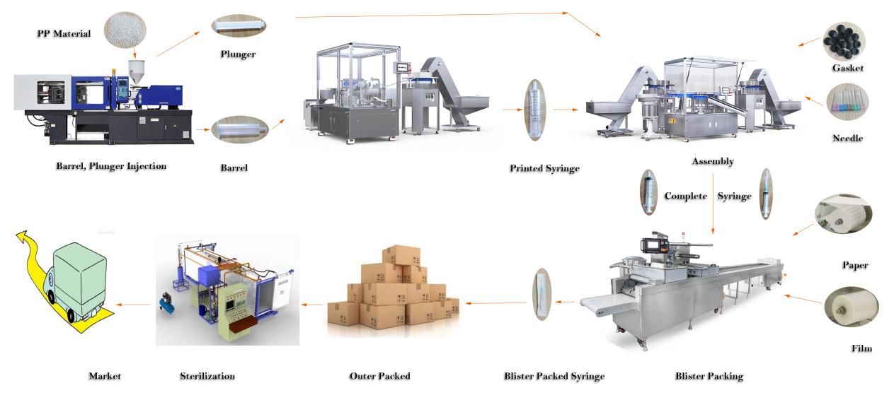 Disposable syringe production solution