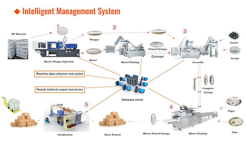 Intelligent Management System